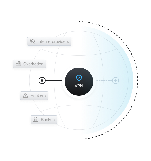 Een draadmodel van een wereldbol met in het midden een cirkel met de tekst 'VPN' onder een blauw omrand schild. Links staan vakken met de teksten 'ISPs', 'Overheden', 'Hackers' en 'Banken'.