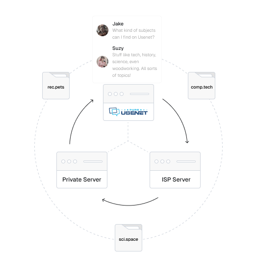 A circular chart with a conversation between two people about what subjects can be found on Usenet connected by a dotted line to folders marked with newsgroup names. Inside this circle is another circle that shows Pure Usenet connecting to an ISP server, which connects to a Private server, then back to the Pure servers.