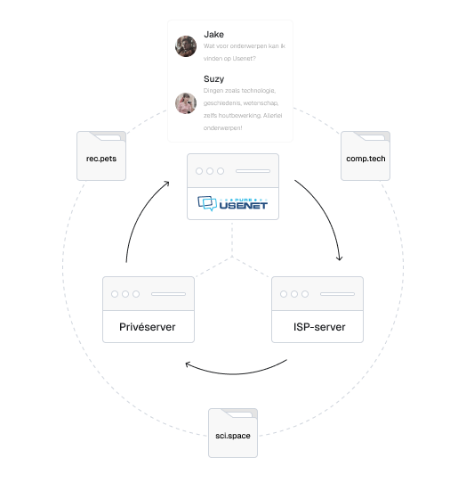 Een cirkeldiagram met een gesprek tussen twee mensen over welke onderwerpen op Usenet te vinden zijn, verbonden door een stippellijn met mappen gemarkeerd met nieuwsgroepnamen. Binnen deze cirkel bevindt zich een andere cirkel die laat zien hoe Pure Usenet verbinding maakt met een ISP-server, die vervolgens verbinding maakt met een privéserver en daarna terug met de Pure-servers.