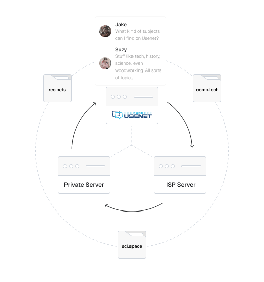 A circular chart with a conversation between two people about what subjects can be found on Usenet connected by a dotted line to folders marked with newsgroup names. Inside this circle is another circle that shows Pure Usenet connecting to an ISP server, which connects to a Private server, then back to the Pure servers.