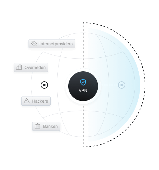 Een draadmodel van een wereldbol met in het midden een cirkel met de tekst 'VPN' onder een blauw omrand schild. Links staan vakken met de teksten 'ISPs', 'Overheden', 'Hackers' en 'Banken'.