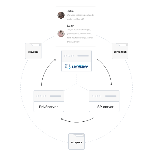 Een cirkeldiagram met een gesprek tussen twee mensen over welke onderwerpen op Usenet te vinden zijn, verbonden door een stippellijn met mappen gemarkeerd met nieuwsgroepnamen. Binnen deze cirkel bevindt zich een andere cirkel die laat zien hoe Pure Usenet verbinding maakt met een ISP-server, die vervolgens verbinding maakt met een privéserver en daarna terug met de Pure-servers.